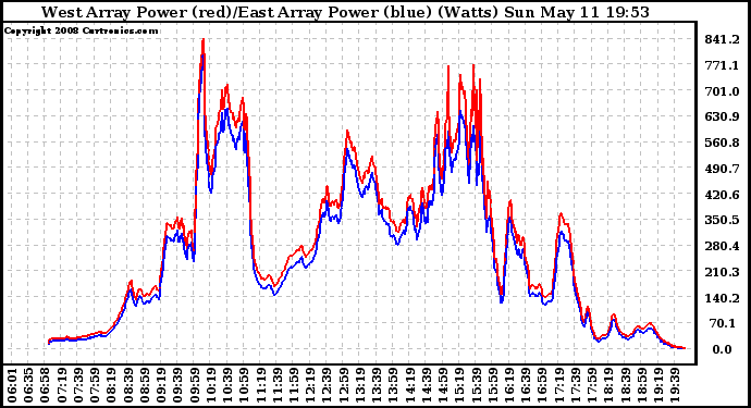 Solar PV/Inverter Performance Photovoltaic Panel Power Output