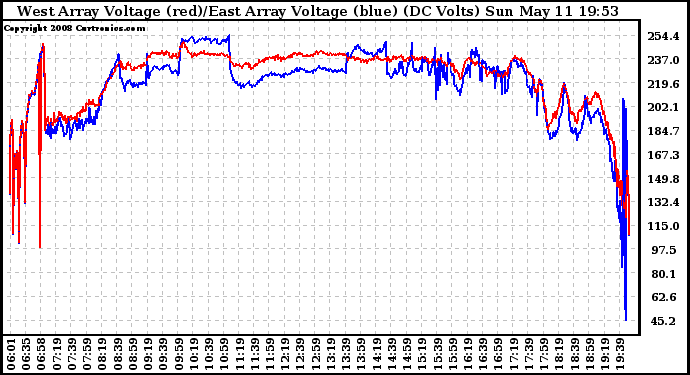 Solar PV/Inverter Performance Photovoltaic Panel Voltage Output