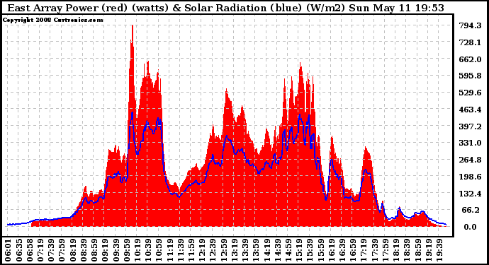 Solar PV/Inverter Performance East Array Power Output & Solar Radiation