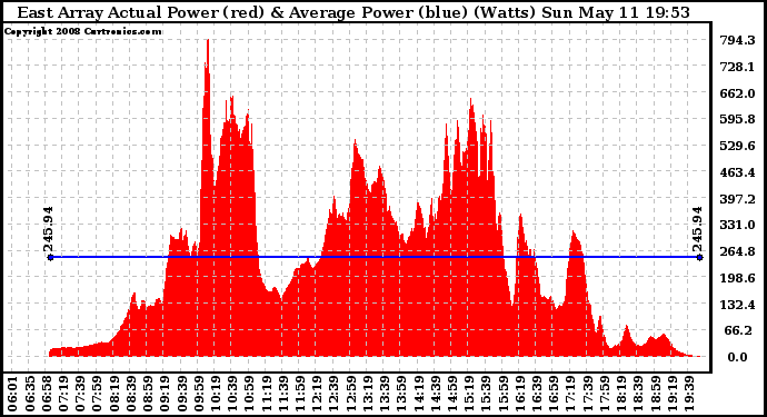 Solar PV/Inverter Performance East Array Actual & Average Power Output