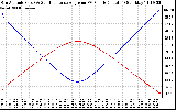 Solar PV/Inverter Performance Sun Altitude Angle & Sun Incidence Angle on PV Panels