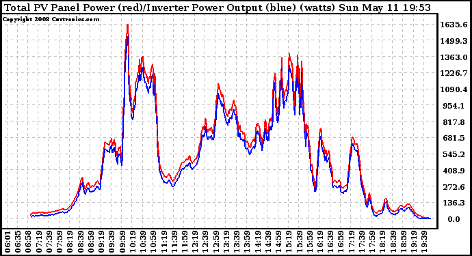 Solar PV/Inverter Performance PV Panel Power Output & Inverter Power Output