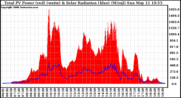 Solar PV/Inverter Performance Total PV Panel Power Output & Solar Radiation