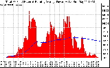 Solar PV/Inverter Performance Total PV Panel & Running Average Power Output