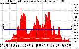 Solar PV/Inverter Performance Total PV Panel Power Output