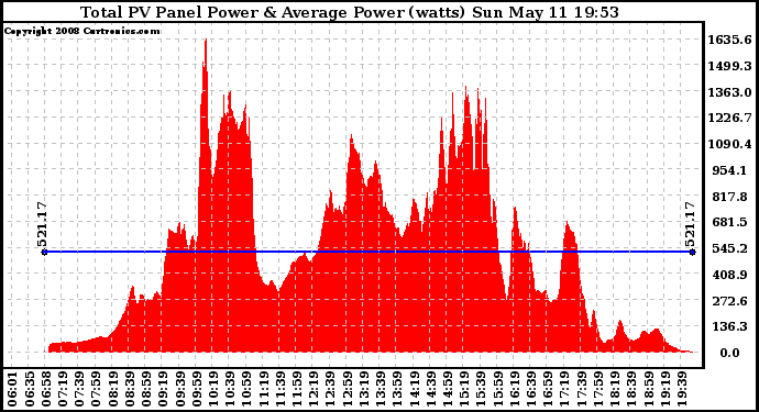 Solar PV/Inverter Performance Total PV Panel Power Output