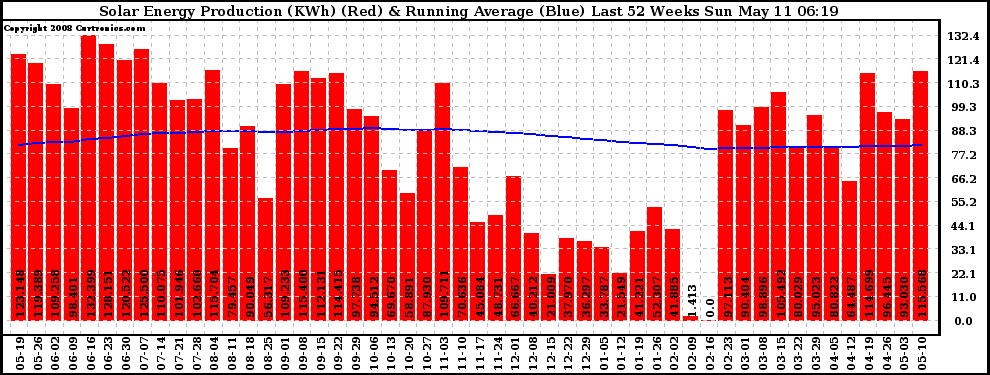 Solar PV/Inverter Performance Weekly Solar Energy Production Running Average Last 52 Weeks