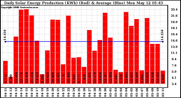 Solar PV/Inverter Performance Daily Solar Energy Production