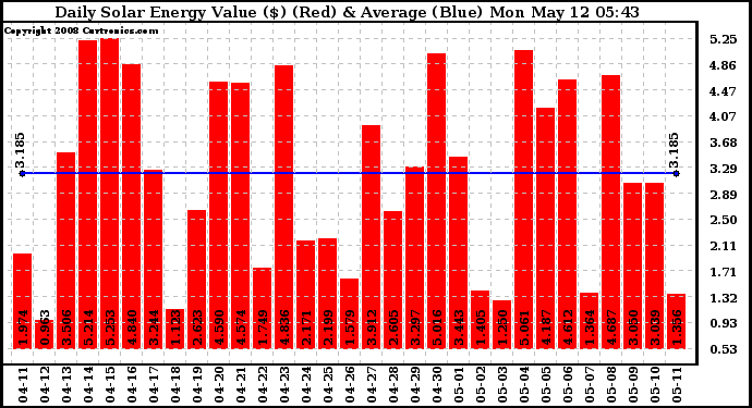 Solar PV/Inverter Performance Daily Solar Energy Production Value