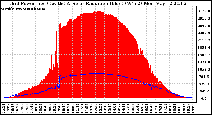 Solar PV/Inverter Performance Grid Power & Solar Radiation