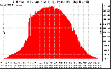 Solar PV/Inverter Performance Inverter Power Output