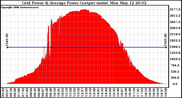 Solar PV/Inverter Performance Inverter Power Output