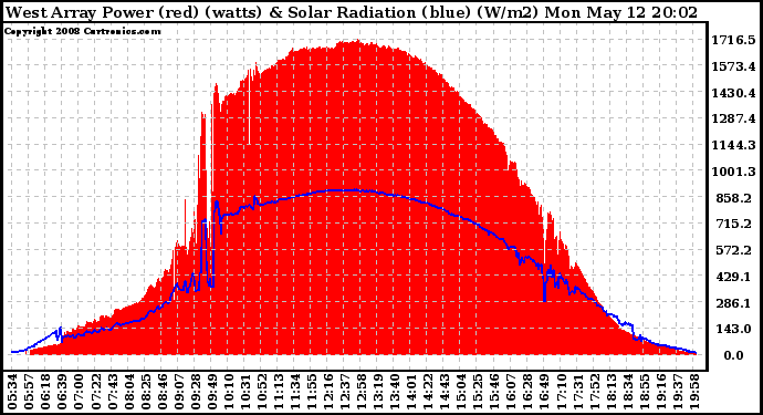 Solar PV/Inverter Performance West Array Power Output & Solar Radiation