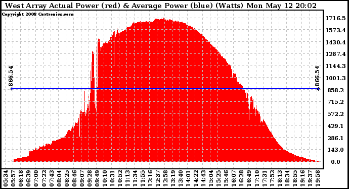 Solar PV/Inverter Performance West Array Actual & Average Power Output