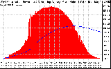 Solar PV/Inverter Performance West Array Actual & Running Average Power Output