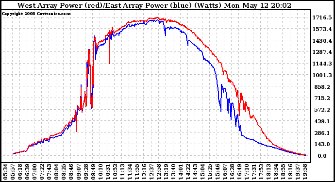 Solar PV/Inverter Performance Photovoltaic Panel Power Output