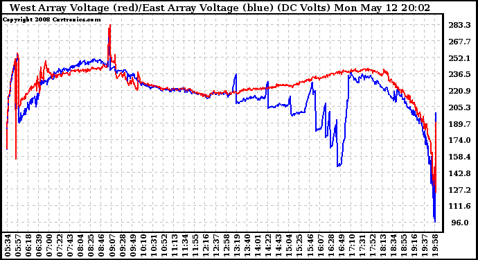 Solar PV/Inverter Performance Photovoltaic Panel Voltage Output