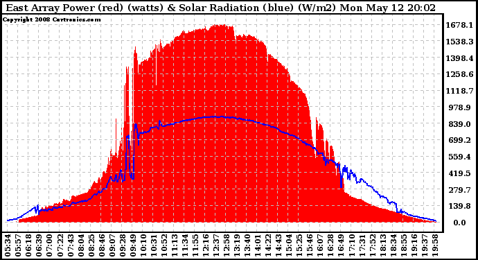 Solar PV/Inverter Performance East Array Power Output & Solar Radiation