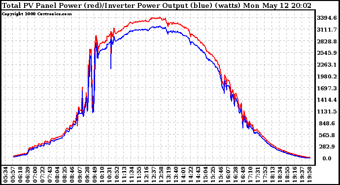 Solar PV/Inverter Performance PV Panel Power Output & Inverter Power Output