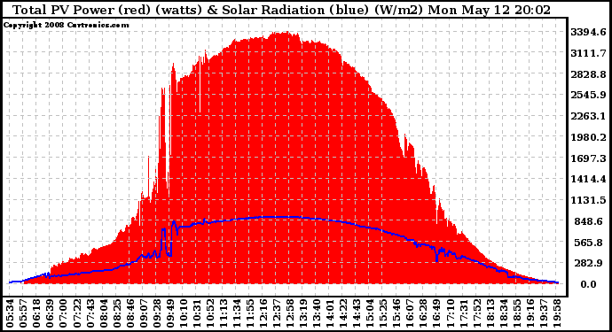 Solar PV/Inverter Performance Total PV Panel Power Output & Solar Radiation