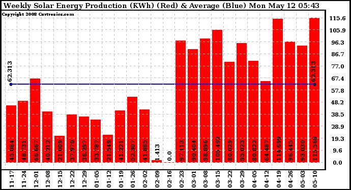 Solar PV/Inverter Performance Weekly Solar Energy Production