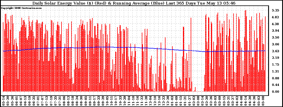 Solar PV/Inverter Performance Daily Solar Energy Production Value Running Average Last 365 Days