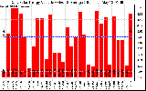 Solar PV/Inverter Performance Daily Solar Energy Production Value