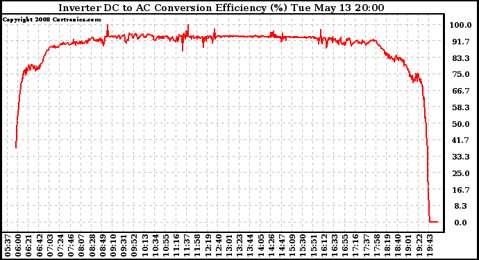 Solar PV/Inverter Performance Inverter DC to AC Conversion Efficiency