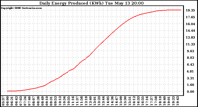 Solar PV/Inverter Performance Daily Energy Production