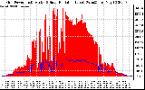 Solar PV/Inverter Performance Grid Power & Solar Radiation