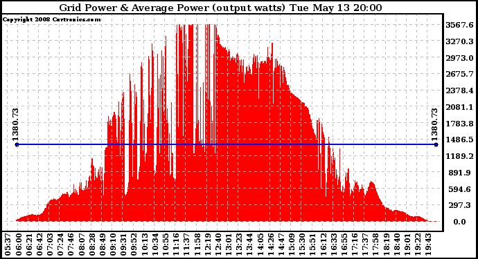 Solar PV/Inverter Performance Inverter Power Output