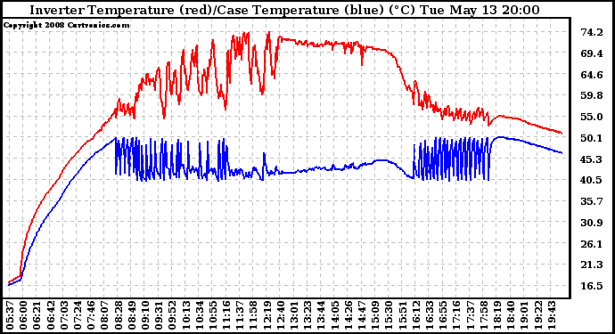 Solar PV/Inverter Performance Inverter Operating Temperature