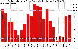 Solar PV/Inverter Performance Monthly Solar Energy Value Average Per Day ($)