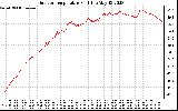 Solar PV/Inverter Performance Outdoor Temperature