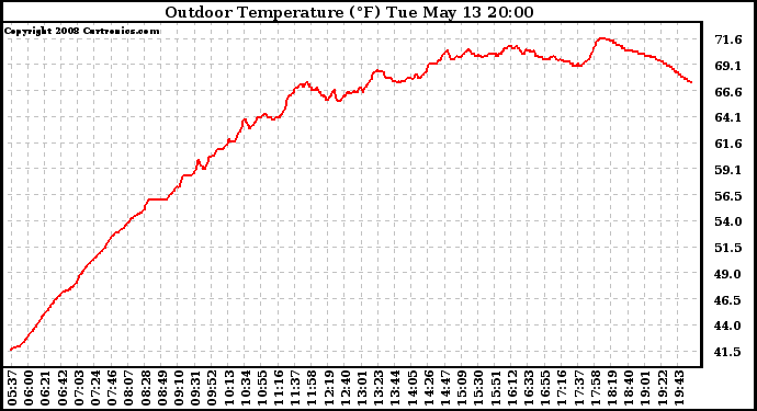 Solar PV/Inverter Performance Outdoor Temperature