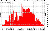 Solar PV/Inverter Performance Solar Radiation & Day Average per Minute