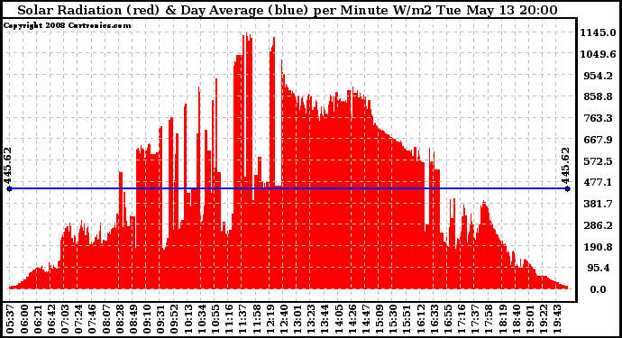 Solar PV/Inverter Performance Solar Radiation & Day Average per Minute