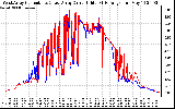 Solar PV/Inverter Performance Photovoltaic Panel Current Output