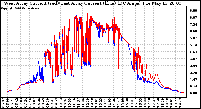 Solar PV/Inverter Performance Photovoltaic Panel Current Output