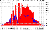 Solar PV/Inverter Performance West Array Power Output & Solar Radiation