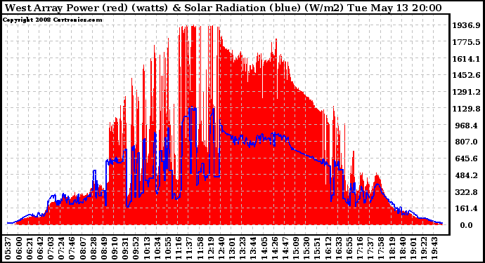 Solar PV/Inverter Performance West Array Power Output & Solar Radiation