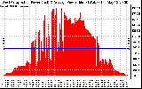 Solar PV/Inverter Performance West Array Actual & Average Power Output