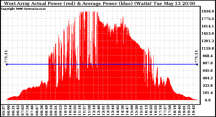 Solar PV/Inverter Performance West Array Actual & Average Power Output