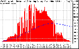 Solar PV/Inverter Performance West Array Actual & Running Average Power Output