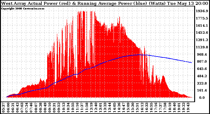 Solar PV/Inverter Performance West Array Actual & Running Average Power Output