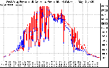 Solar PV/Inverter Performance Photovoltaic Panel Power Output