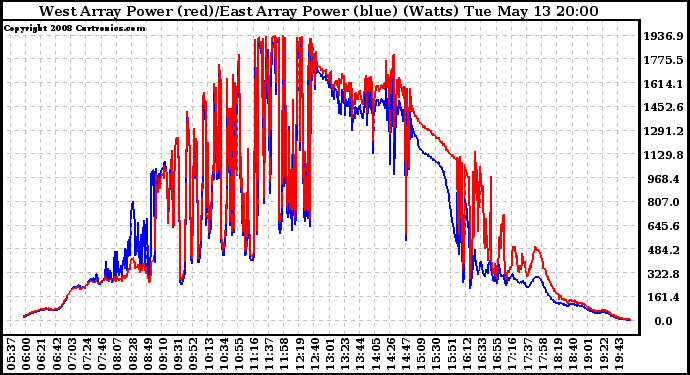 Solar PV/Inverter Performance Photovoltaic Panel Power Output