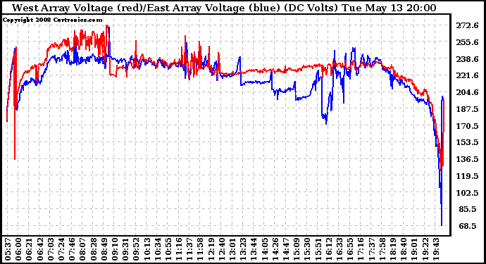 Solar PV/Inverter Performance Photovoltaic Panel Voltage Output