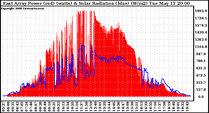 Solar PV/Inverter Performance East Array Power Output & Solar Radiation