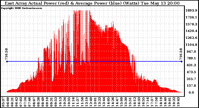 Solar PV/Inverter Performance East Array Actual & Average Power Output